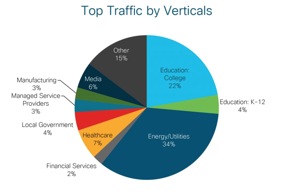 Traffic đào tiền điện tử chia theo ngành nghề. Đáng ngạc nhiên, các trường đại học lại chiếm vị trí thứ 2