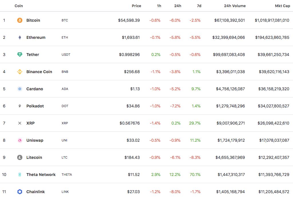 Biểu đồ top vốn hóa thị trường. Nguồn: CoinGecko