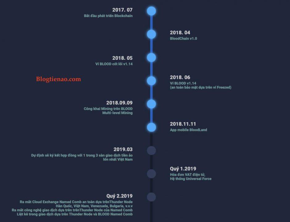 Bloodland RoadMap