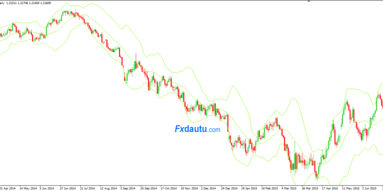 Kiến thức – Chỉ báo Bollinger Bands là gì? Chiến lược giao dịch hiệu quả với Chỉ báo Bollinger Bands