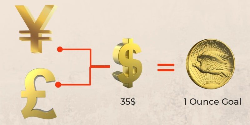 Cách hoạt động của Bretton woods