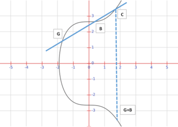 Kiến thức – Mật mã đường cong Elip (Elliptic Curve Cryptography) là gì? Mật mã đằng sau Bitcoin
