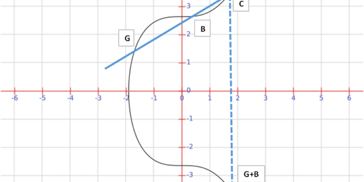 Kiến thức – Mật mã đường cong Elip (Elliptic Curve Cryptography) là gì? Mật mã đằng sau Bitcoin