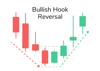 Kiến thức – Mô Hình nến đảo chiều Hook Reversal (HR) là gì ? Đặc điểm nhận dạng và cách giao dịch lợi nhuận cao nhất với mô hình nến đảo chiều HR