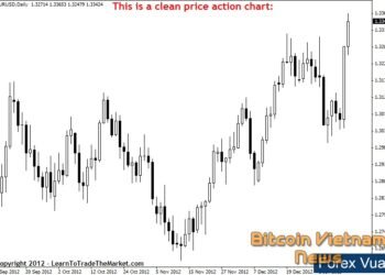 Kiến thức – Price Action là gì? Một số mẫu hình Price Action tiêu biểu. Chiến lược giao dịch Price Action hiệu quả