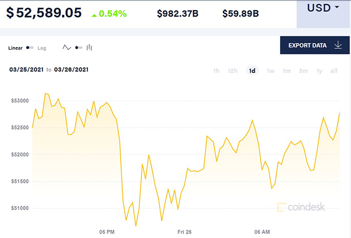 Giá Bitcoin giao dịch quanh mức 52.500 USD/đồng vào trưa ngày 26/3 (giờ Việt Nam).