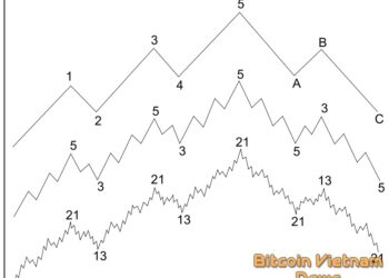 Kiến thức – Sóng Elliott là gì? Lý thuyết về sóng Elliott toàn tập. Sử dụng lý thuyết sóng Elliott đầu tư hiệu quả