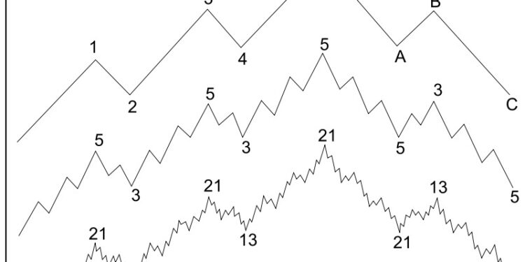 Kiến thức – Sóng Elliott là gì? Lý thuyết về sóng Elliott toàn tập. Sử dụng lý thuyết sóng Elliott đầu tư hiệu quả