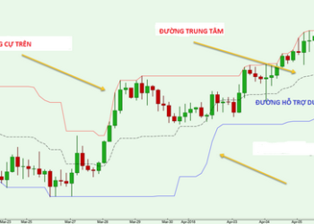 Kiến thức – Sử dụng chỉ báo kênh Donchian (Donchian channel) để kiếm lời trong giao dịch Forex. Giới thiệu và cách tính kênh Donchian