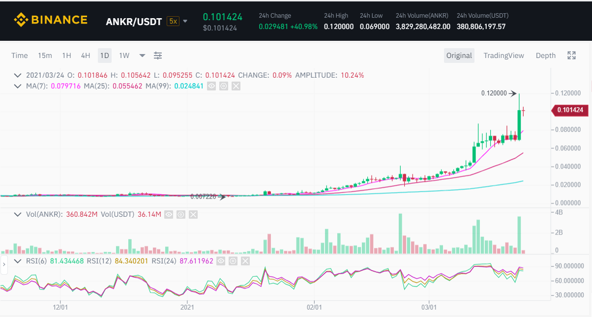 Biểu đồ giá ANKR/USDT. Nguồn: Binance