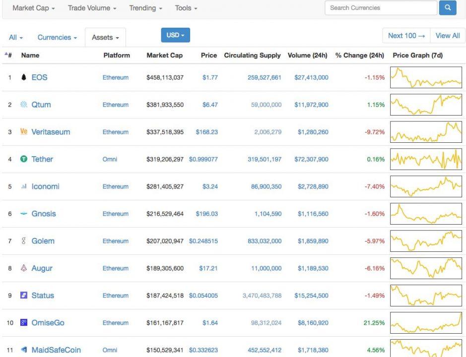 Assets trong coinmarketcap