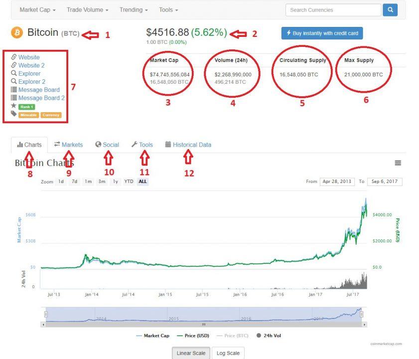 Thông tin chi tiết về Bitcoin trên Coinmarketcap