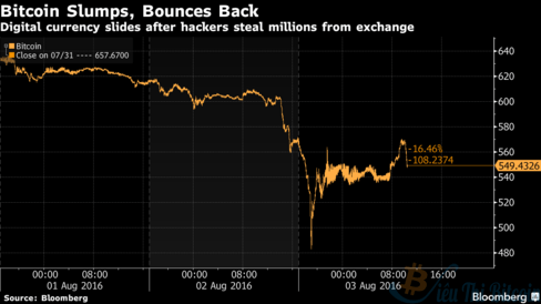 bitcoin-tuot-doc-hacker-danh-cap-65-trieu-do-la-02
