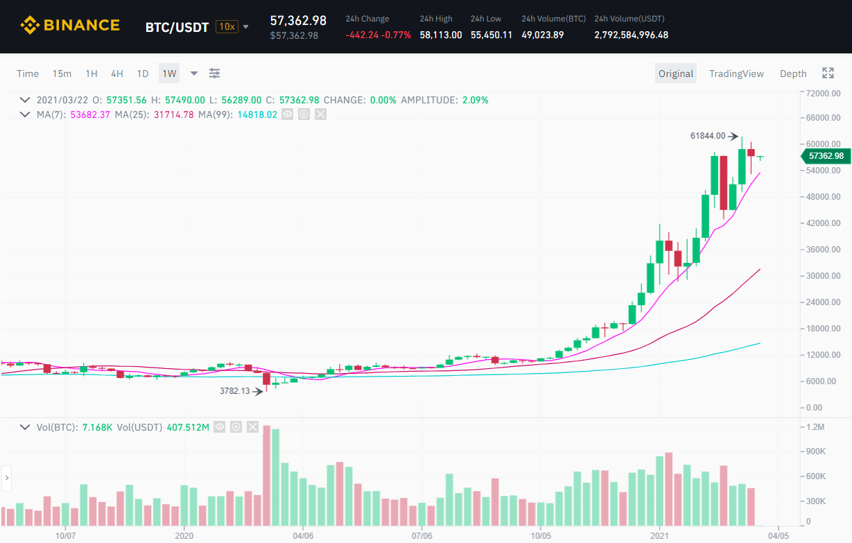Tác giả "Bố Giàu, Bố Nghèo" tuyên bố đang gom Bitcoin, Ethereum và vàng