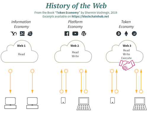 Các bước phát triển của internet