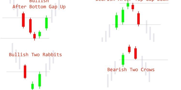 Kiến thức – Bài 3: Mẫu bộ nến bắt đỉnh bắt đáy không thể bỏ qua – Kỹ thuật trading Video