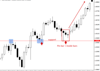 Kiến thức – Bài 14: Cách Giao Dịch Forex Theo Price Action Pinbar, InsideBar hiệu quả. Hành động giá Forex