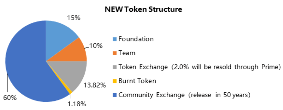 Cấu trúc phân bổ token NEW