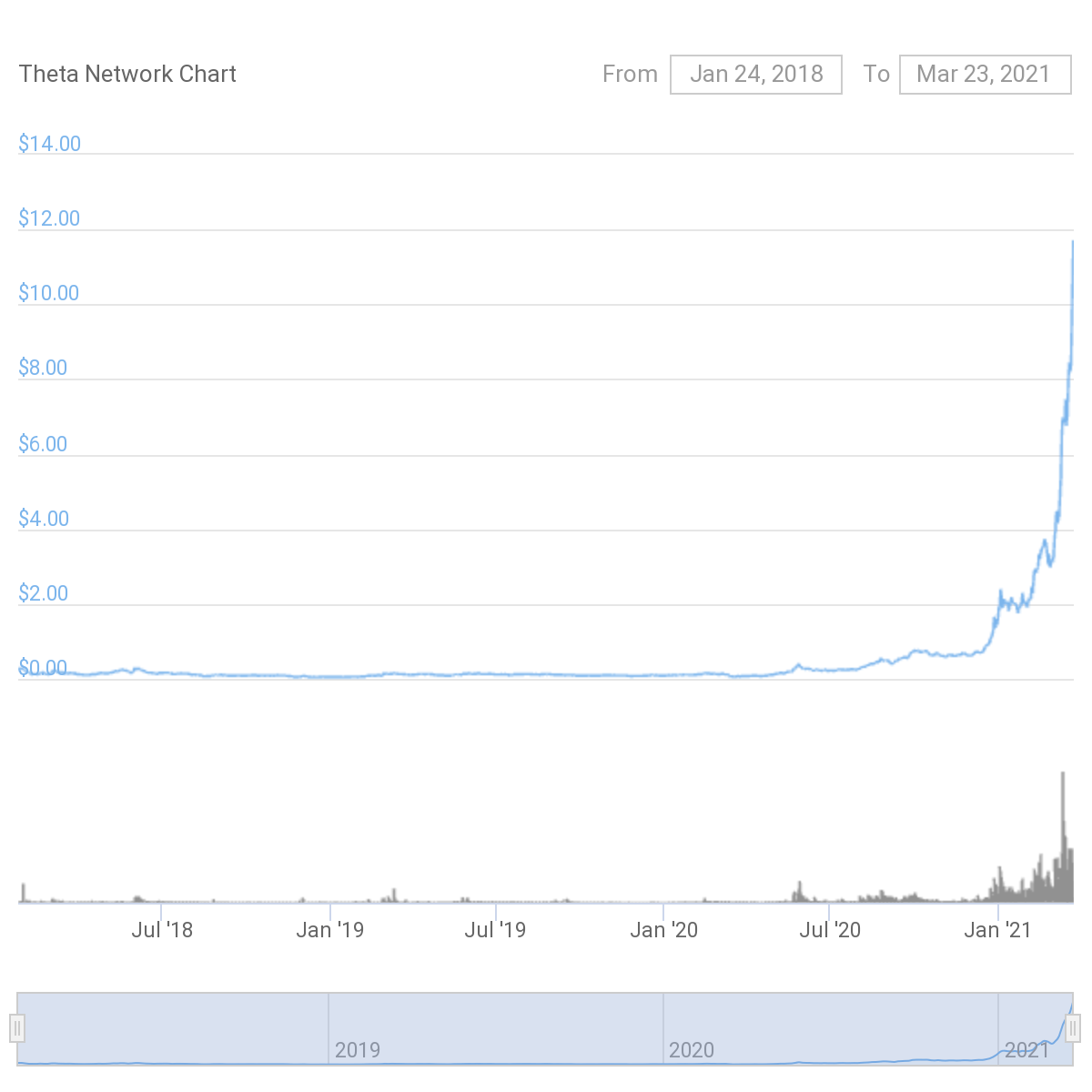 Biểu đồ giá THETA/USD. Nguồn: CoinGecko