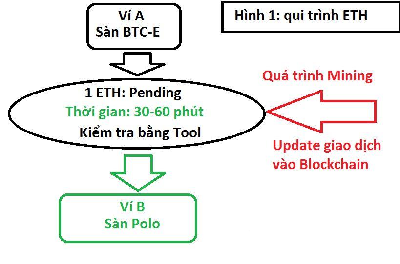 Hướng dẫn sử dụng tool Etherscan.io để check số dư giao dịch Ethereum