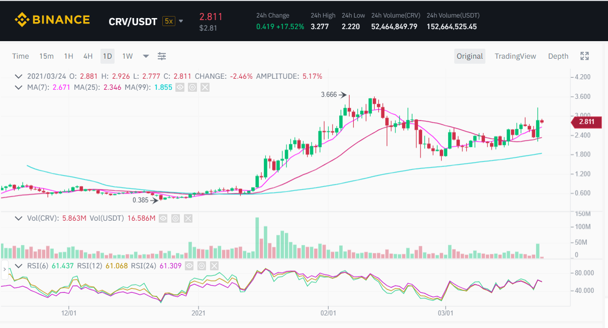 Biểu đồ giá CRV/USDT. Nguồn: Binance