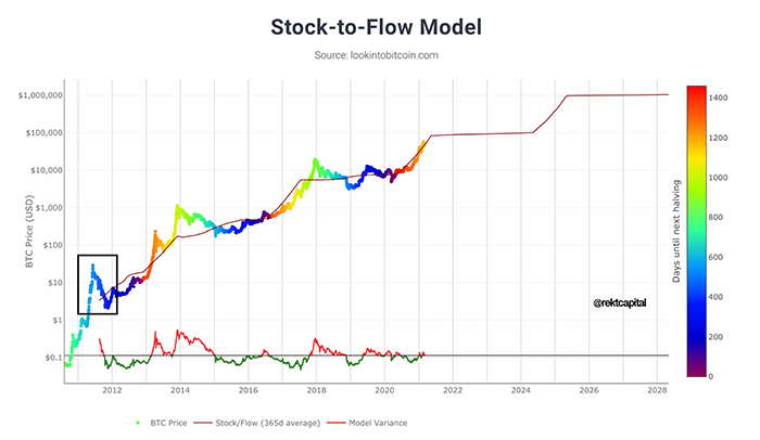 Biểu đồ stock-to-flow của Bitcoin với độ lệch được đánh dấu. Nguồn: Rekt Capital/Twitter