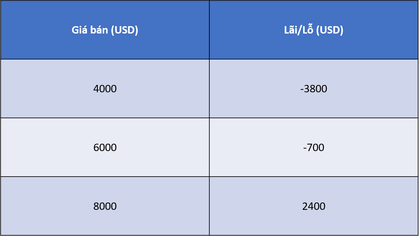 dca trong thị trường tăng lên