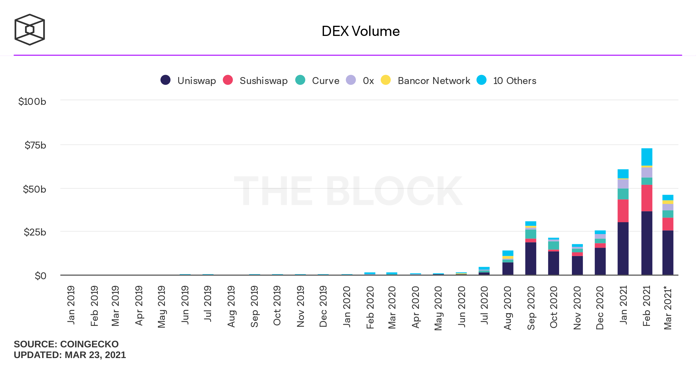 Uniswap ra mắt phiên bản v3, tham vọng giành lại “ngôi vương” DEX và DeFi