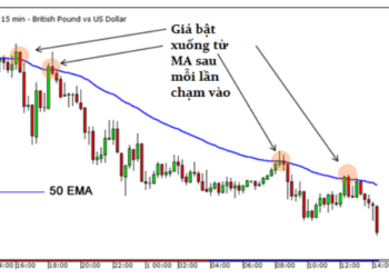Kiến thức – Bài 7: Đường trung bình động EMA, cách sử dụng đường trung bình động EMA làm hỗ trợ kháng cự hiệu quả Vdeo