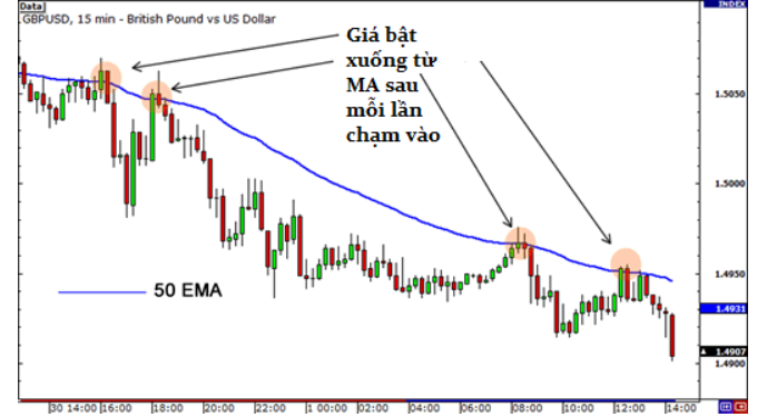 Kiến thức – Bài 7: Đường trung bình động EMA, cách sử dụng đường trung bình động EMA làm hỗ trợ kháng cự hiệu quả Vdeo
