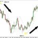 Kiến thức – Parabolic SAR – PSAR là gì? Cách sử dụng chỉ báo Parabolic SAR trong giao dịch đầy đủ chi tiết