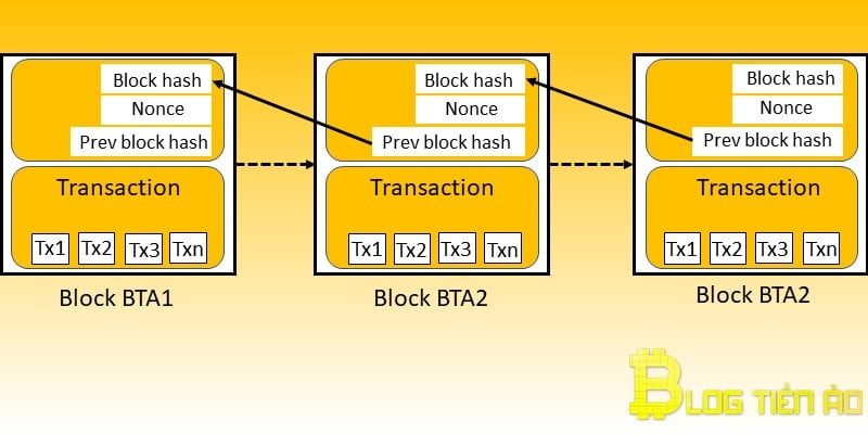 tích hợp proof-of-work vào blockchain