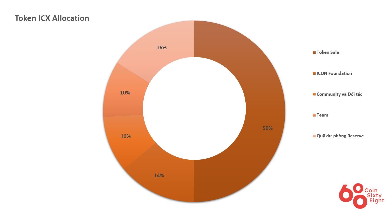 ICX-token-Allocation