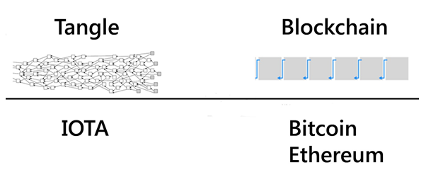 IOTA Blockchain