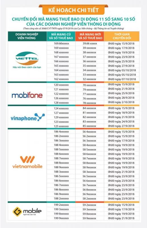 Việt Nam đổi sim 10 số, người dùng sàn giao dịch cần làm gì?
