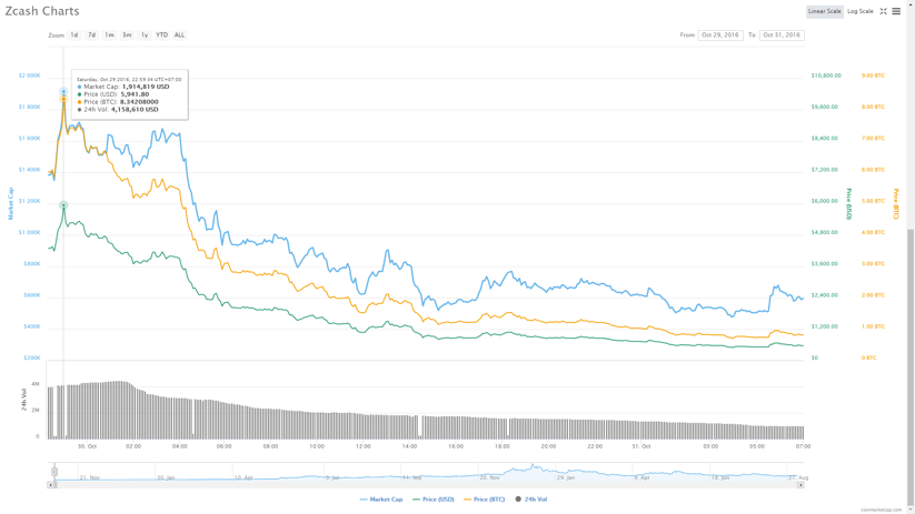 Zcash đã từng đạt đỉnh với mức giá là 5941 USD (Ảnh minh họa)