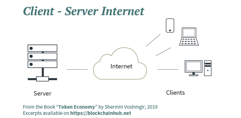 Mô hình truyền tải dữ liệu hiện nay của internet