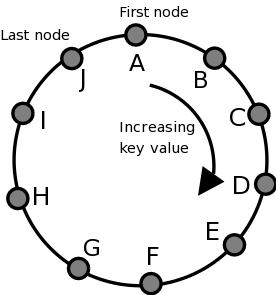 Mạng ngang hàng có cấu trúc Chord dạng vòng tròn.