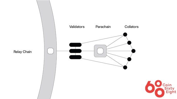 phương thức hoạt động của parachain của polkadot