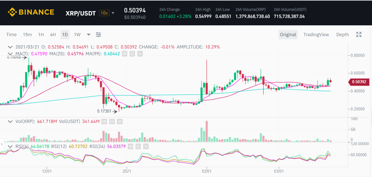 Biểu đồ giá XRP/USDT. Nguồn: Binance