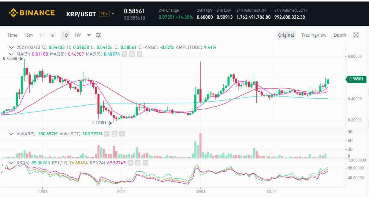 Biểu đồ giá XRP/USDT. Nguồn: Binance