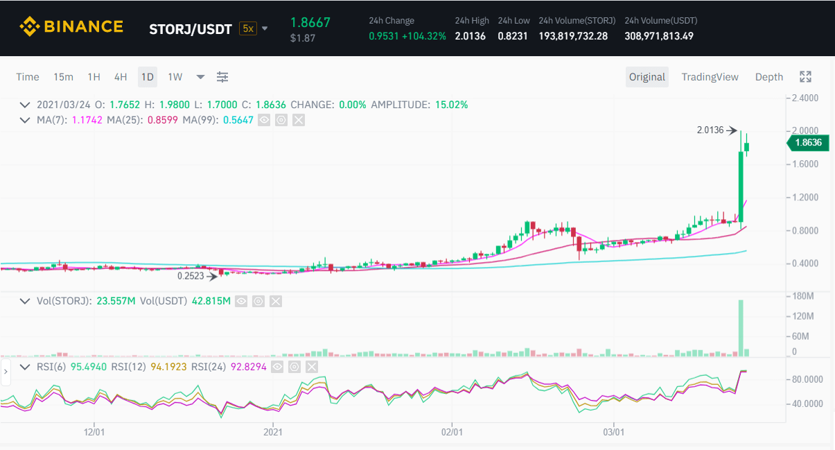 Biểu đồ giá STORJ/USDT. Nguồn: Binance