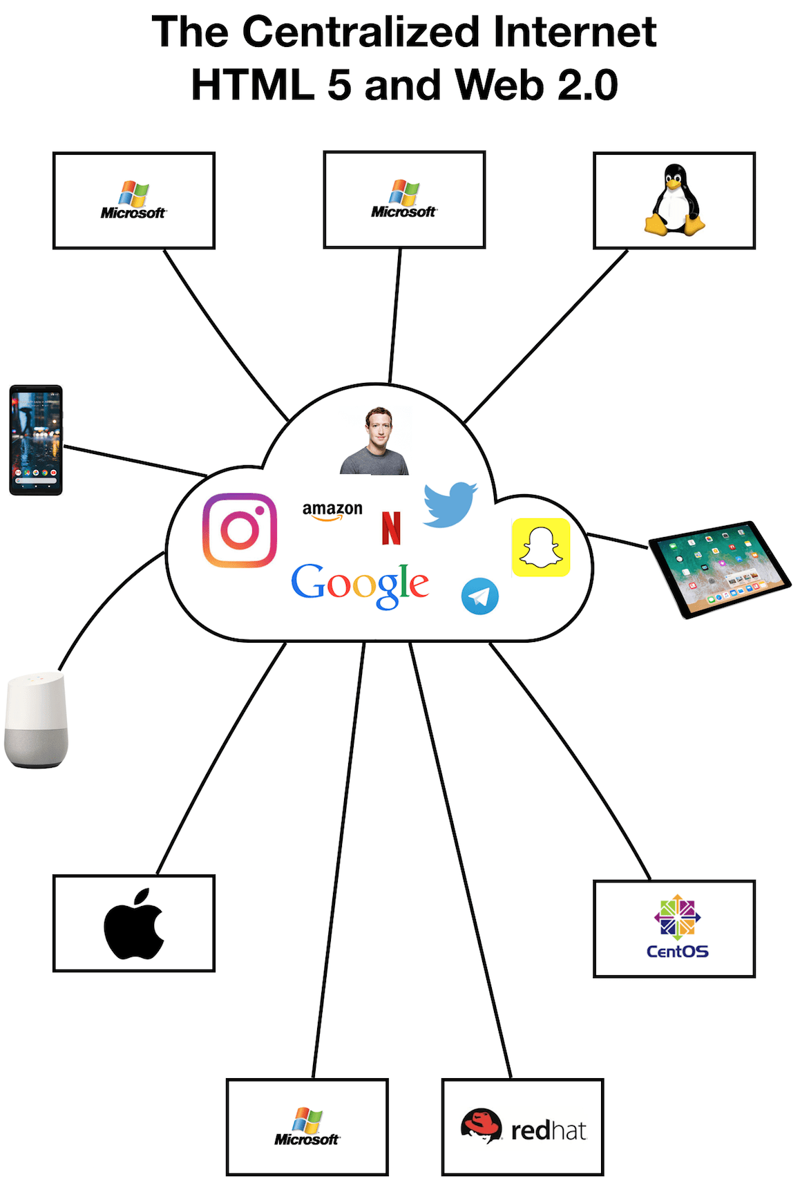 Sự hình thành của web 2.0