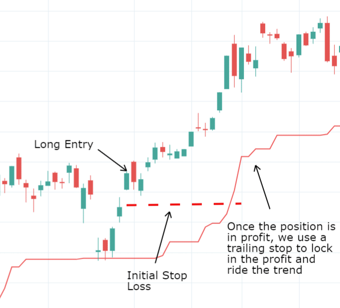 trailing stop bảo vệ lợi nhuận