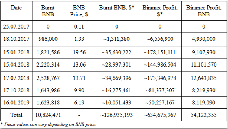 ty le tieu huy Binance Coin