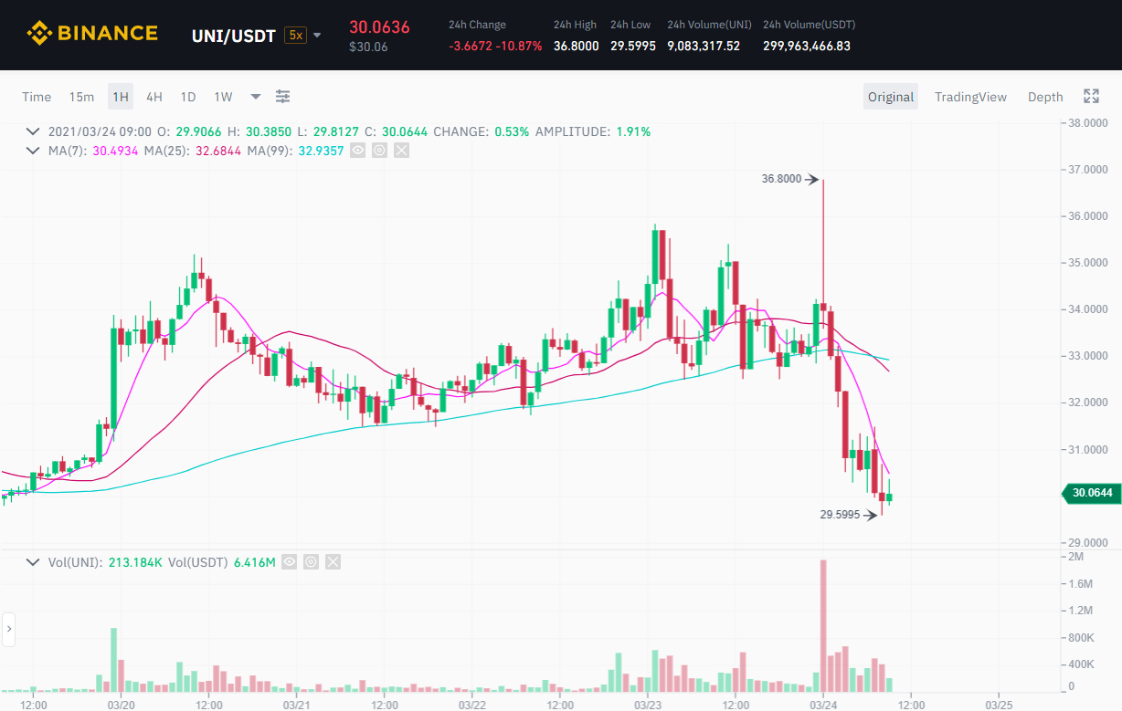 Uniswap ra mắt phiên bản v3, tham vọng giành lại “ngôi vương” DEX và DeFi