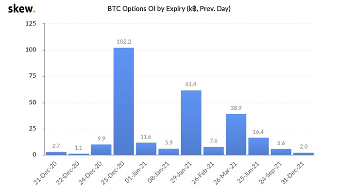 Ngày hết hạn quyền chọn BTC. Nguồn: Skew