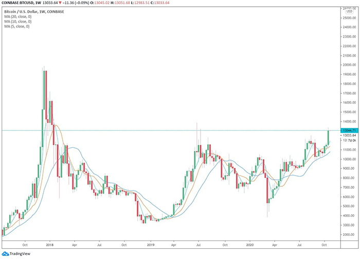 Biểu đồ nến tuần của BTC/USD. Nguồn: TradingView