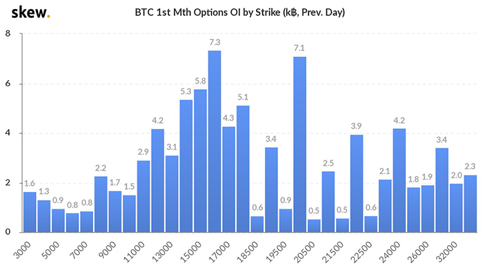 Thứ sáu, các quyền chọn BTC sẽ hết hạn theo giá thực hiện. Nguồn: Skew