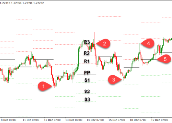 Kiến thức – Range Trading trong Pivot Point là gì? Chiến lược giao dịch giữa các vùng giá Range Trading của điểm xoay Pivot. Hướng dẫn các cách giao dịch với điểm xoay Pivot Points